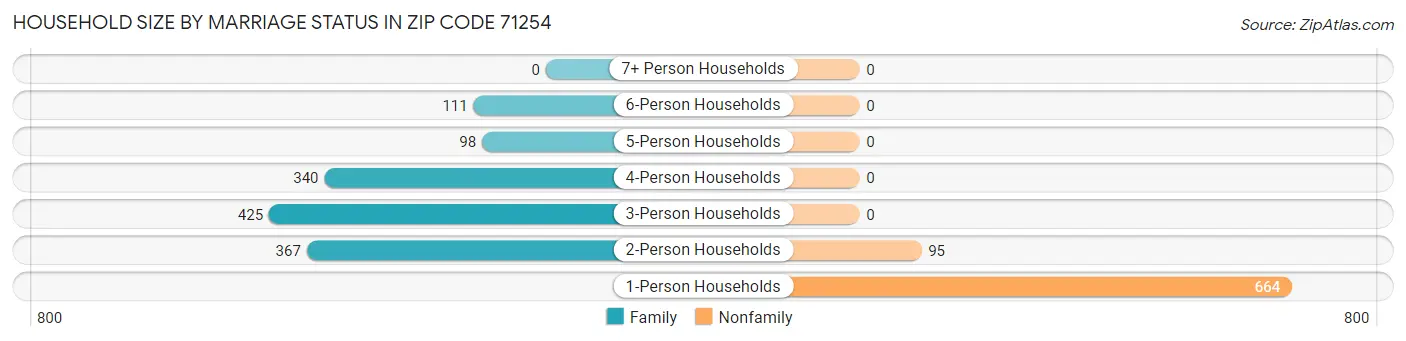 Household Size by Marriage Status in Zip Code 71254