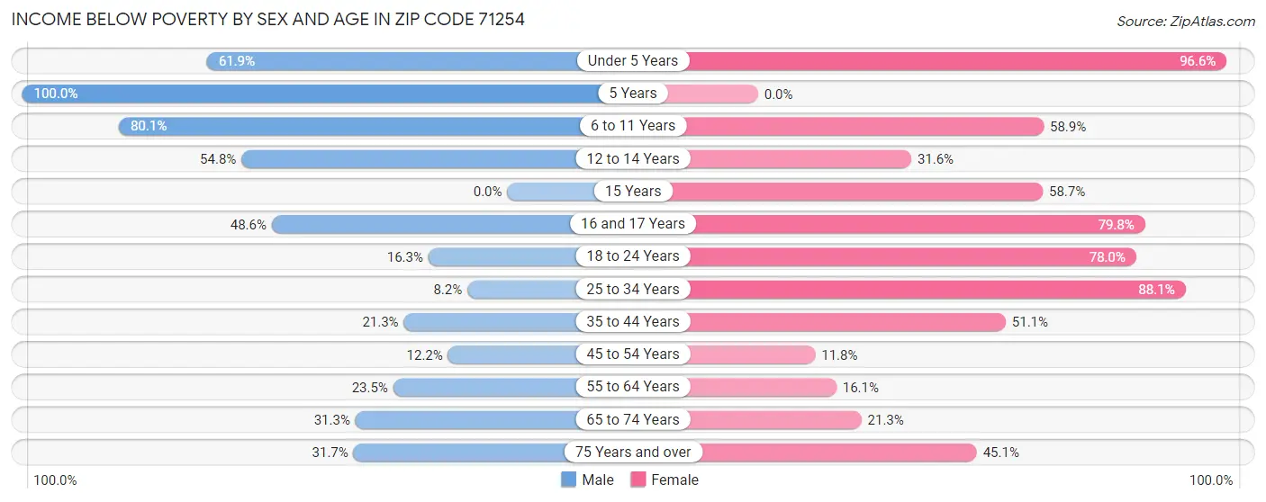 Income Below Poverty by Sex and Age in Zip Code 71254