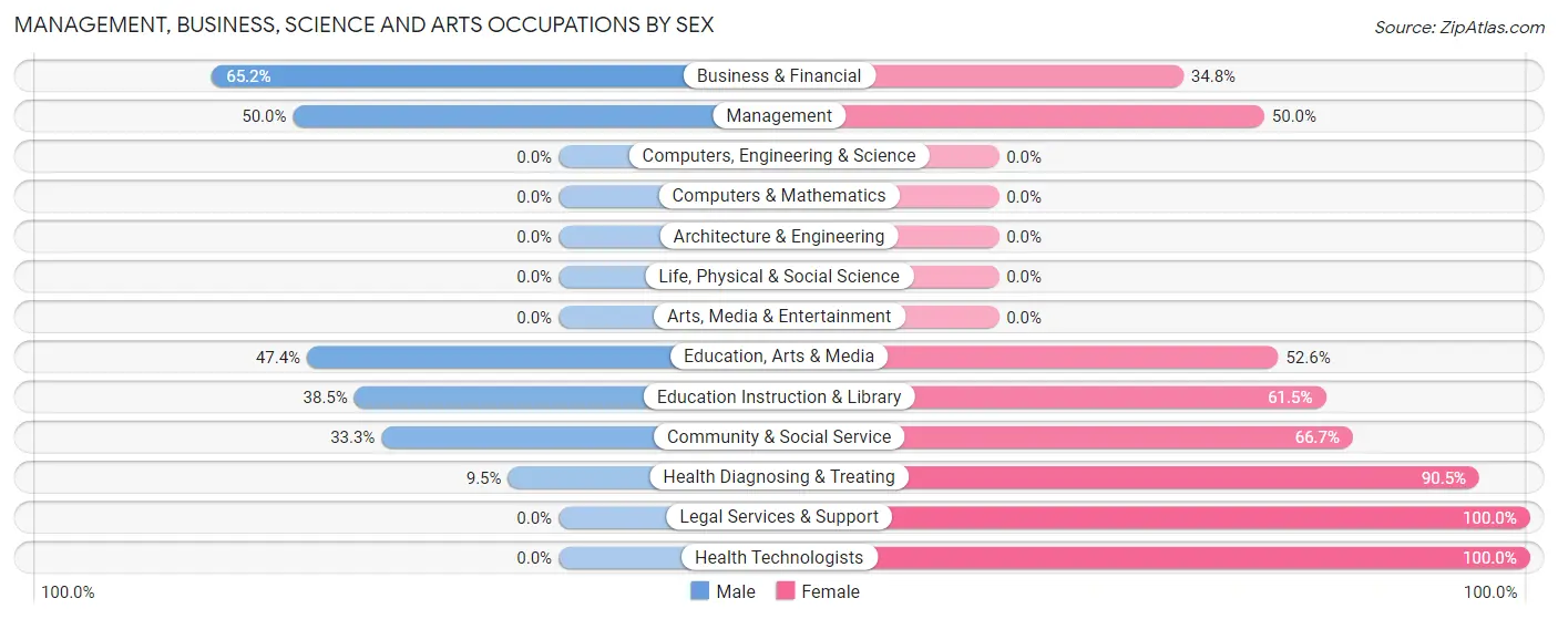 Management, Business, Science and Arts Occupations by Sex in Zip Code 71254