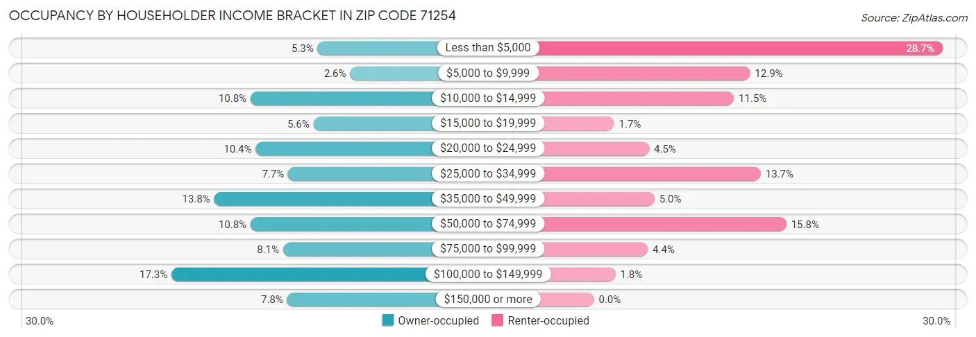 Occupancy by Householder Income Bracket in Zip Code 71254