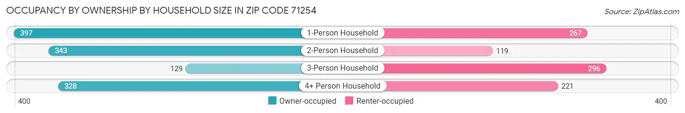 Occupancy by Ownership by Household Size in Zip Code 71254
