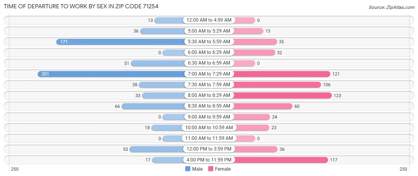 Time of Departure to Work by Sex in Zip Code 71254