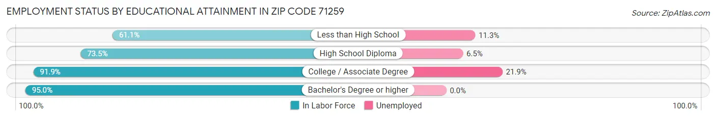 Employment Status by Educational Attainment in Zip Code 71259