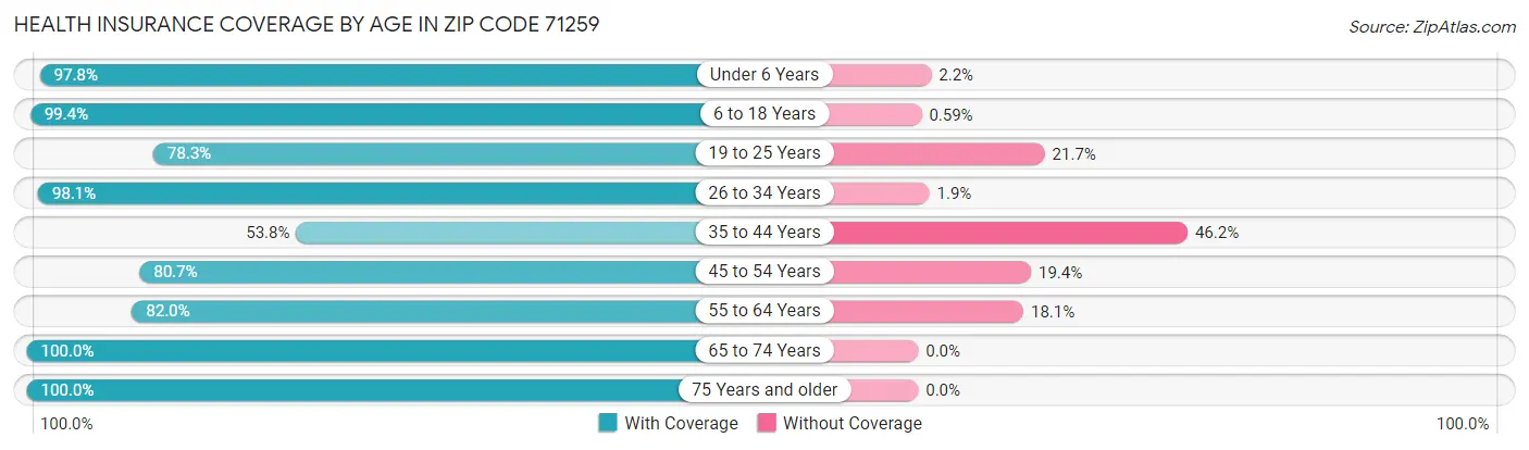 Health Insurance Coverage by Age in Zip Code 71259