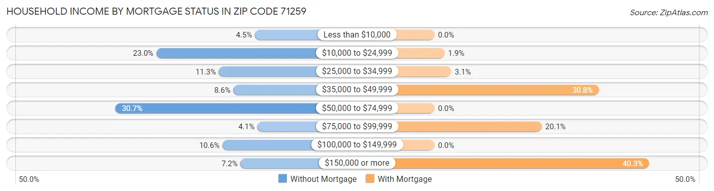 Household Income by Mortgage Status in Zip Code 71259