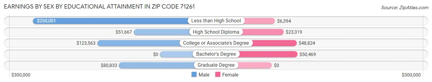 Earnings by Sex by Educational Attainment in Zip Code 71261