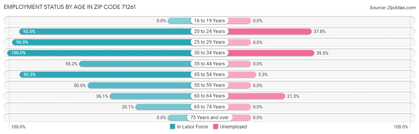 Employment Status by Age in Zip Code 71261