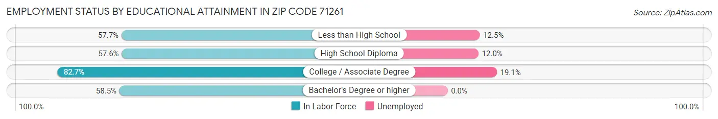 Employment Status by Educational Attainment in Zip Code 71261