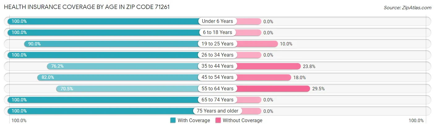 Health Insurance Coverage by Age in Zip Code 71261