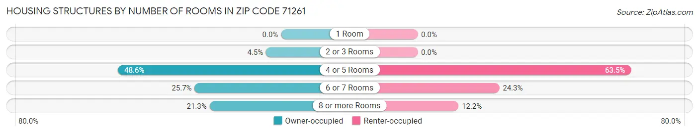 Housing Structures by Number of Rooms in Zip Code 71261