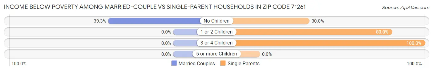 Income Below Poverty Among Married-Couple vs Single-Parent Households in Zip Code 71261