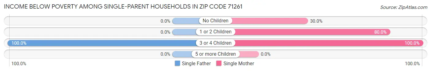 Income Below Poverty Among Single-Parent Households in Zip Code 71261