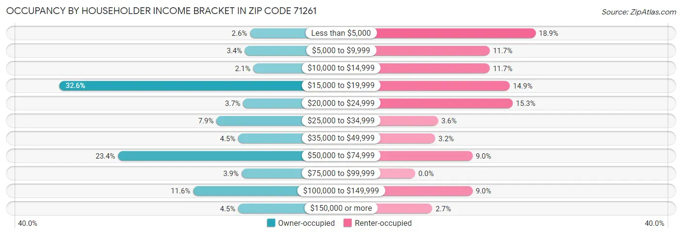 Occupancy by Householder Income Bracket in Zip Code 71261