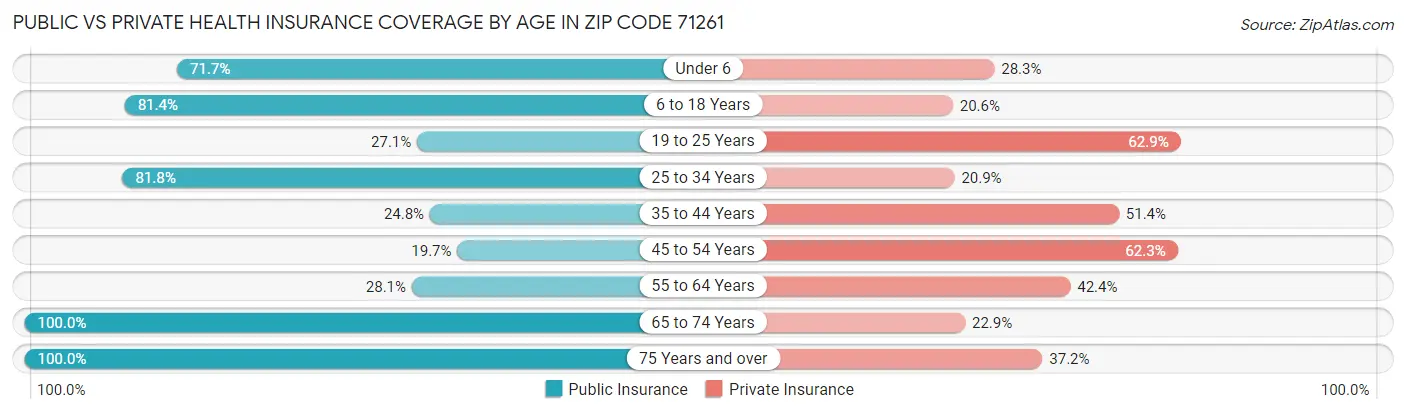 Public vs Private Health Insurance Coverage by Age in Zip Code 71261