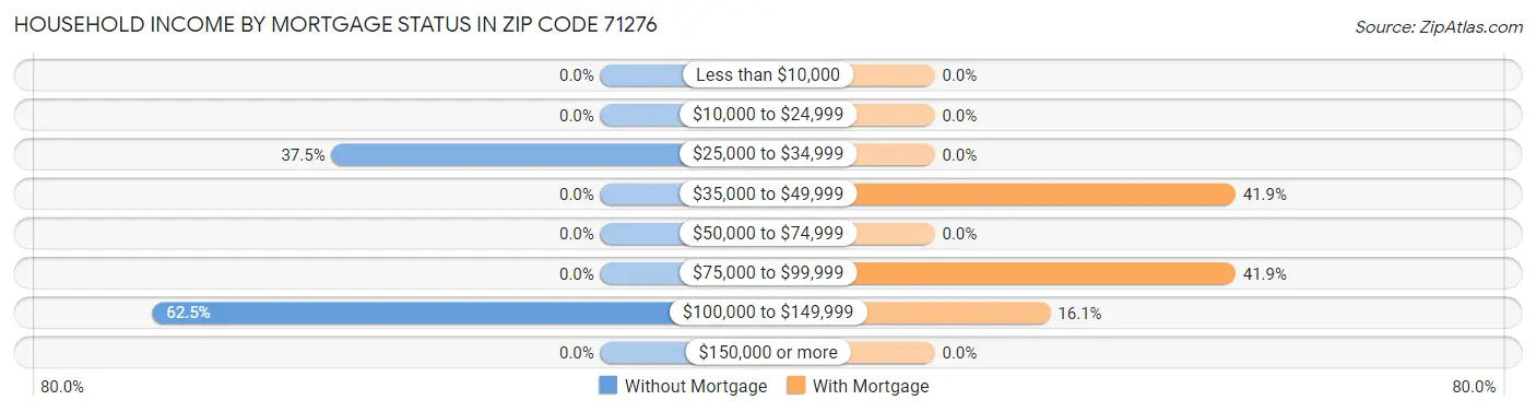 Household Income by Mortgage Status in Zip Code 71276