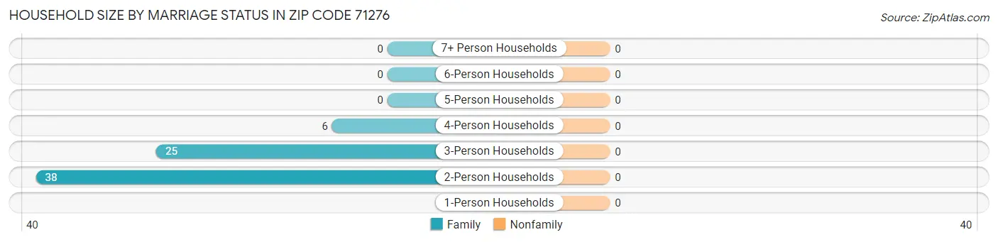 Household Size by Marriage Status in Zip Code 71276