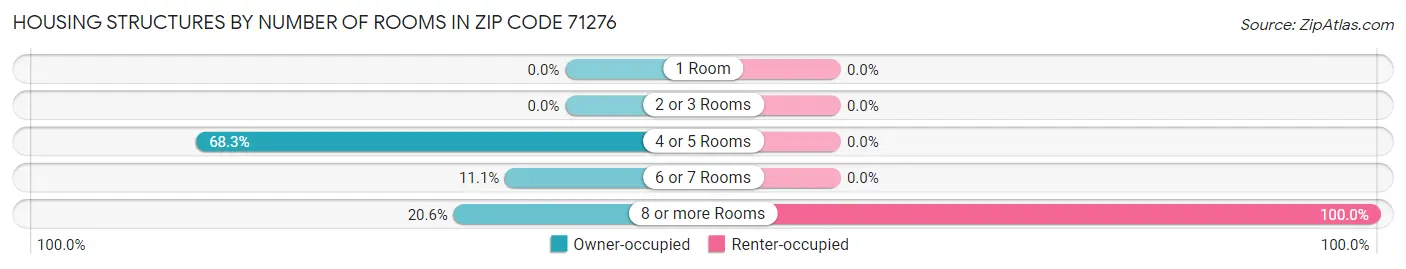 Housing Structures by Number of Rooms in Zip Code 71276
