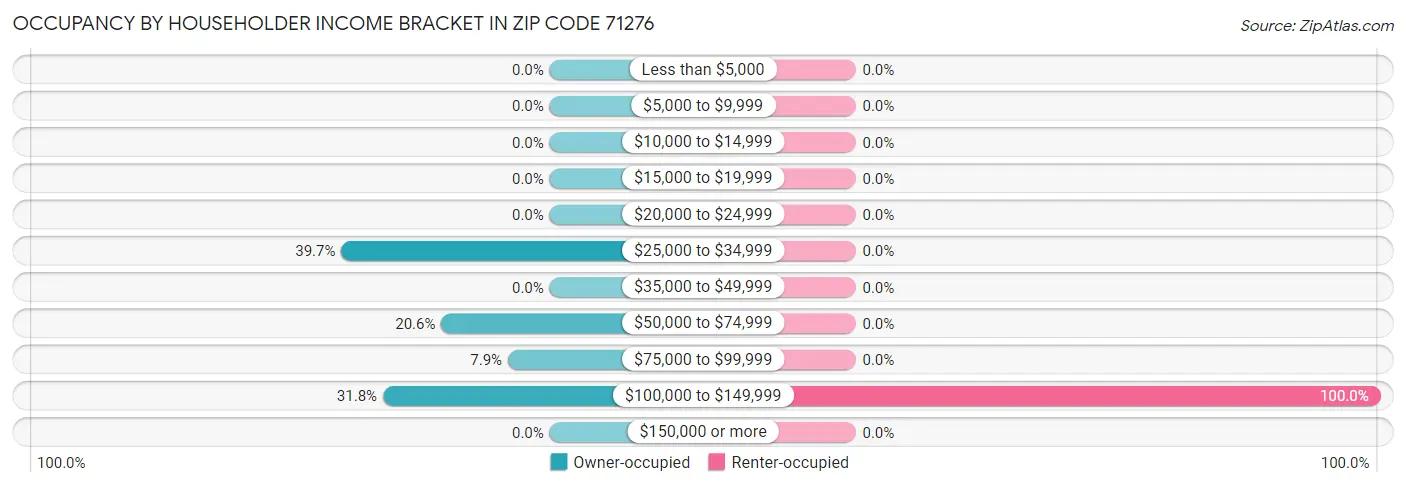Occupancy by Householder Income Bracket in Zip Code 71276
