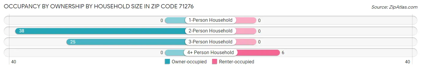 Occupancy by Ownership by Household Size in Zip Code 71276