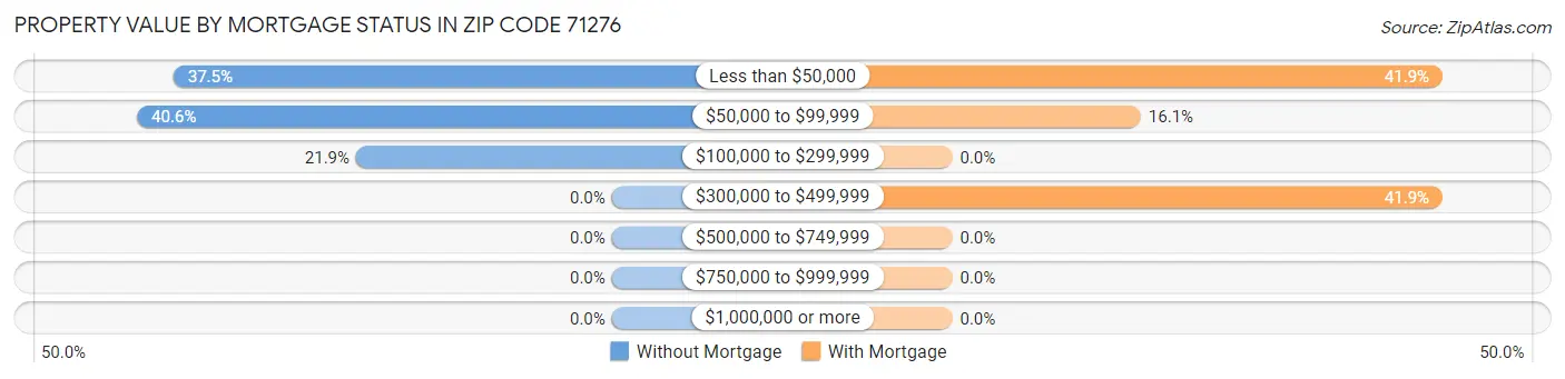 Property Value by Mortgage Status in Zip Code 71276