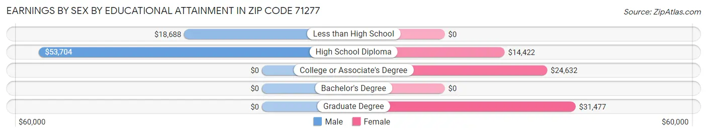 Earnings by Sex by Educational Attainment in Zip Code 71277