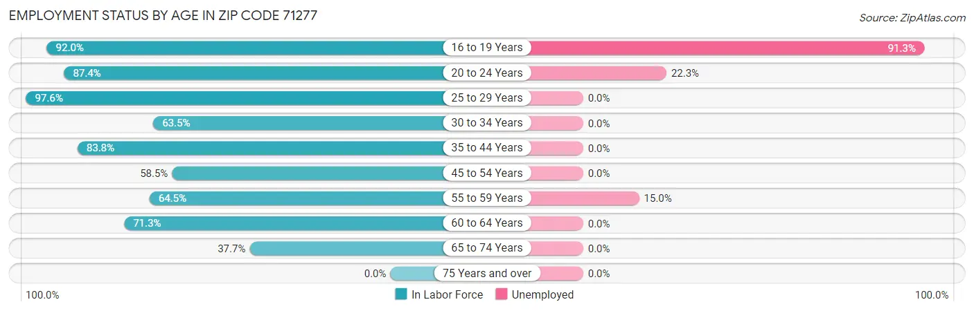 Employment Status by Age in Zip Code 71277