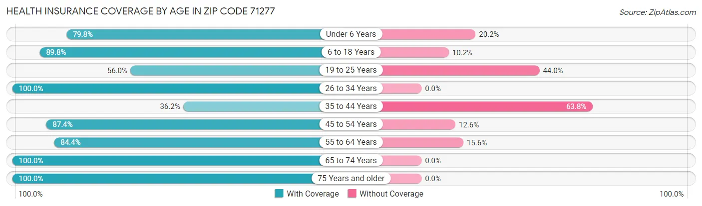 Health Insurance Coverage by Age in Zip Code 71277