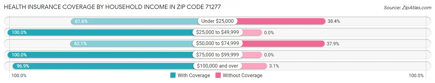 Health Insurance Coverage by Household Income in Zip Code 71277