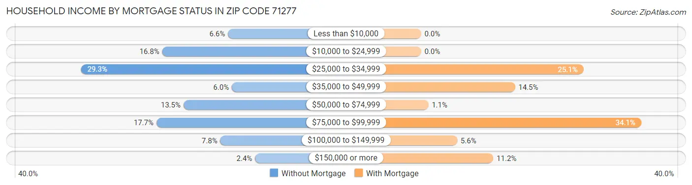 Household Income by Mortgage Status in Zip Code 71277