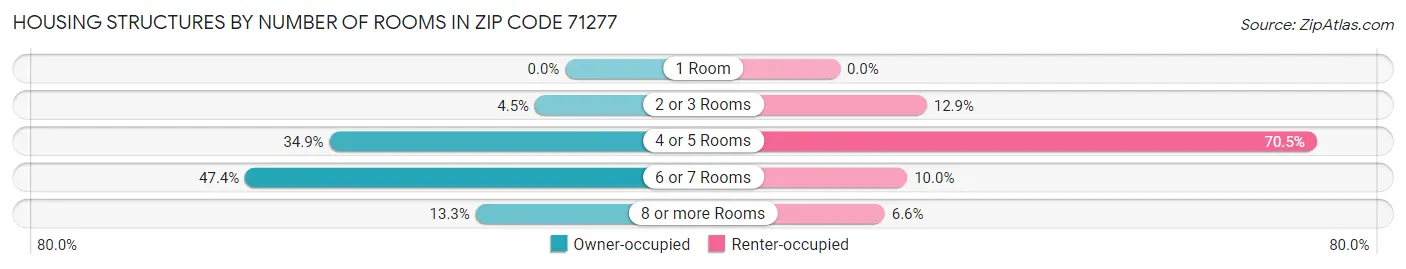 Housing Structures by Number of Rooms in Zip Code 71277