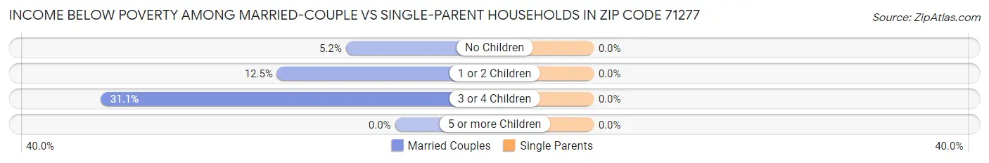 Income Below Poverty Among Married-Couple vs Single-Parent Households in Zip Code 71277