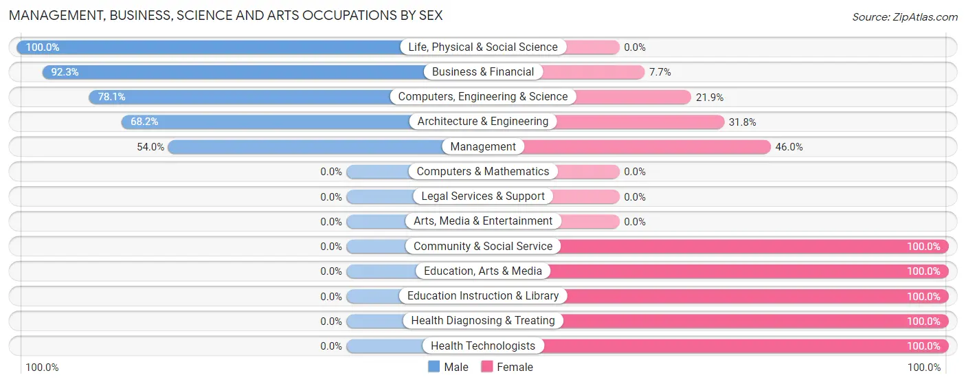 Management, Business, Science and Arts Occupations by Sex in Zip Code 71277