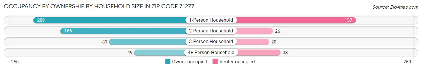 Occupancy by Ownership by Household Size in Zip Code 71277