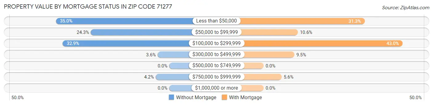 Property Value by Mortgage Status in Zip Code 71277