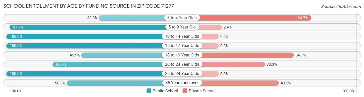 School Enrollment by Age by Funding Source in Zip Code 71277