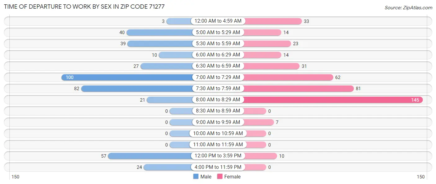 Time of Departure to Work by Sex in Zip Code 71277