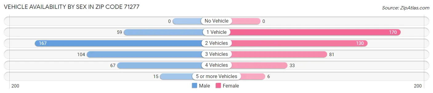 Vehicle Availability by Sex in Zip Code 71277