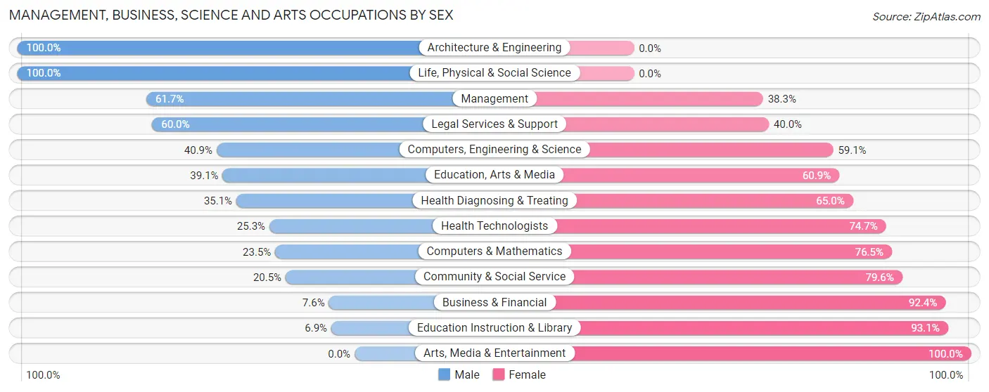 Management, Business, Science and Arts Occupations by Sex in Zip Code 71280