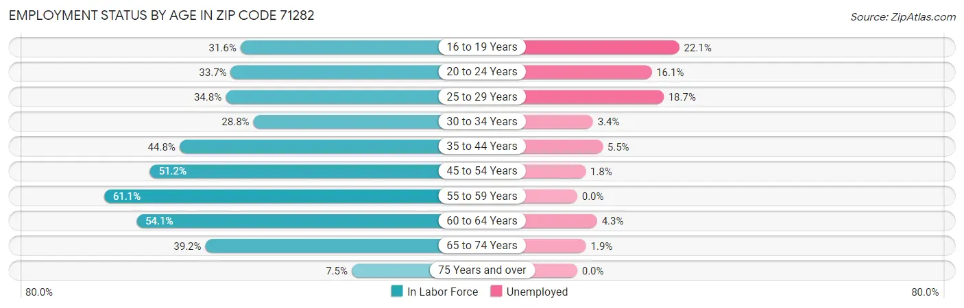 Employment Status by Age in Zip Code 71282