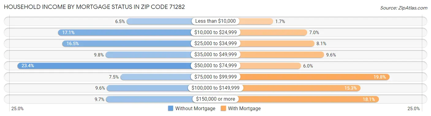 Household Income by Mortgage Status in Zip Code 71282