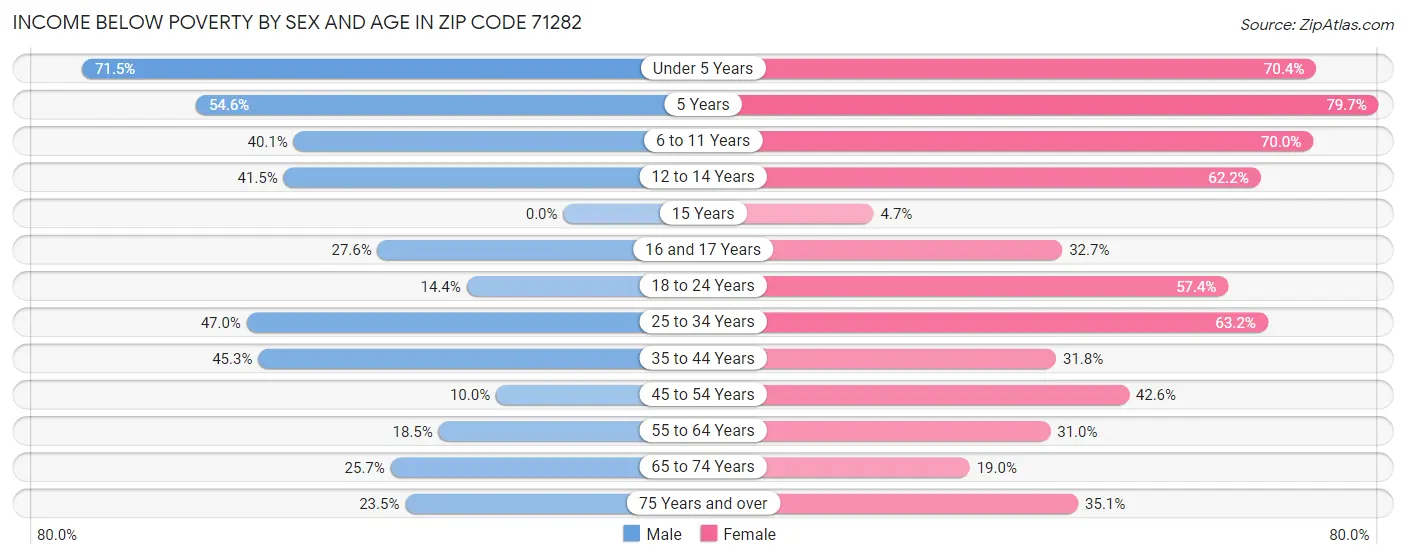Income Below Poverty by Sex and Age in Zip Code 71282