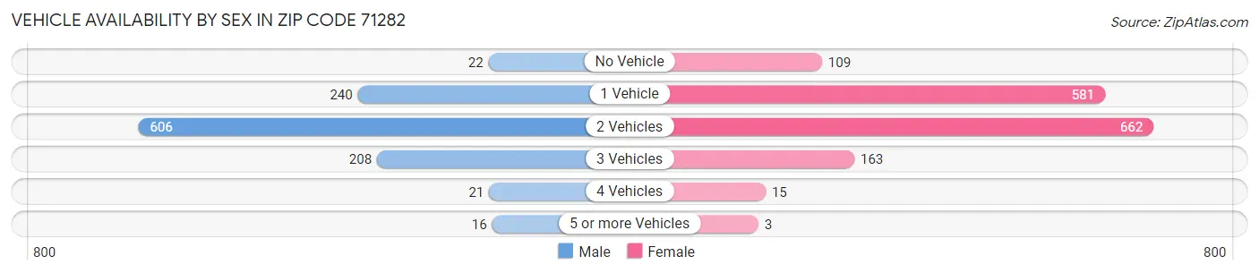 Vehicle Availability by Sex in Zip Code 71282