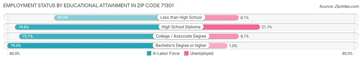 Employment Status by Educational Attainment in Zip Code 71301