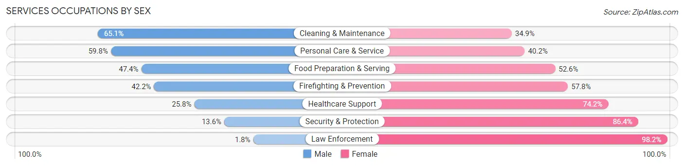 Services Occupations by Sex in Zip Code 71301
