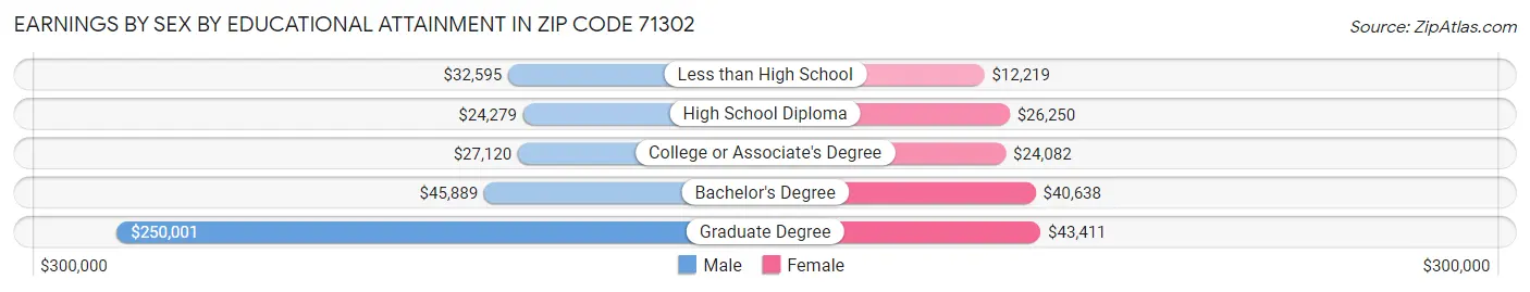 Earnings by Sex by Educational Attainment in Zip Code 71302