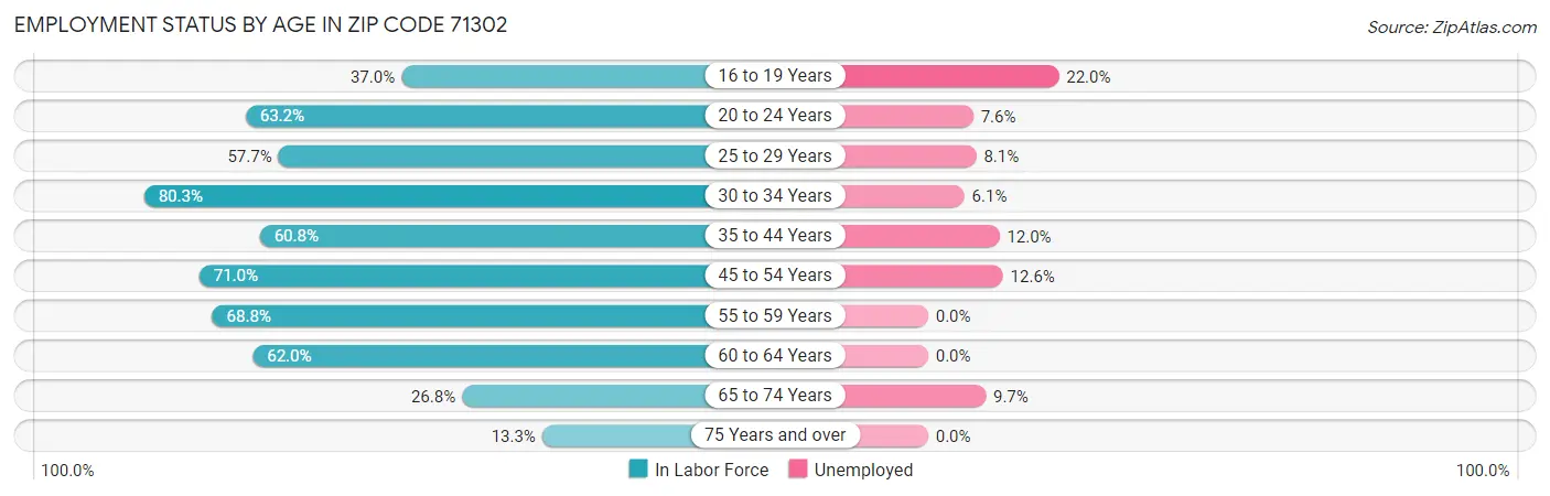 Employment Status by Age in Zip Code 71302