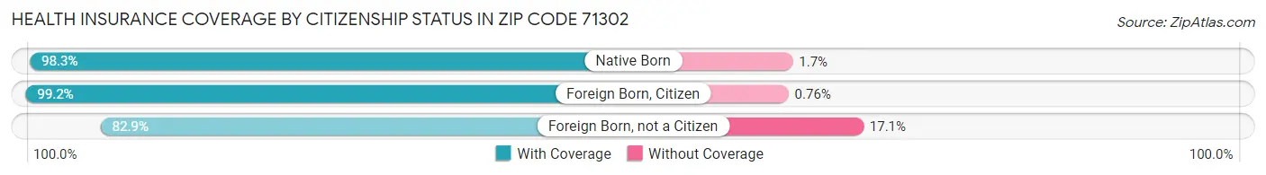 Health Insurance Coverage by Citizenship Status in Zip Code 71302