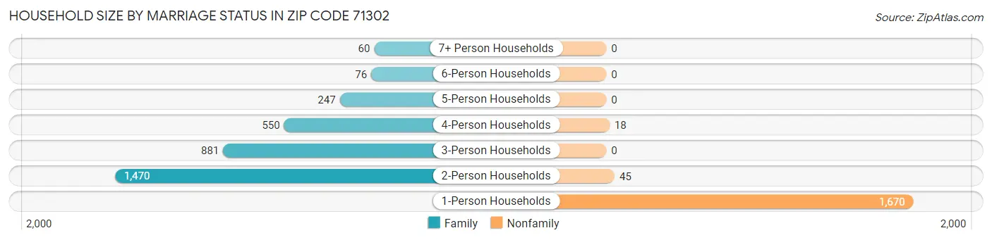 Household Size by Marriage Status in Zip Code 71302