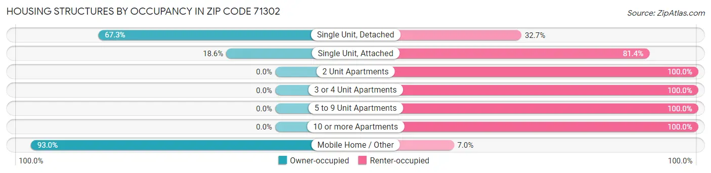 Housing Structures by Occupancy in Zip Code 71302