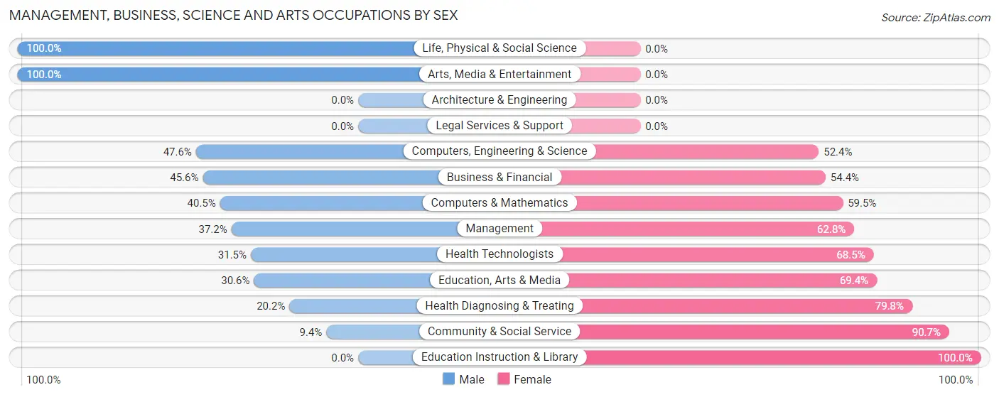 Management, Business, Science and Arts Occupations by Sex in Zip Code 71302